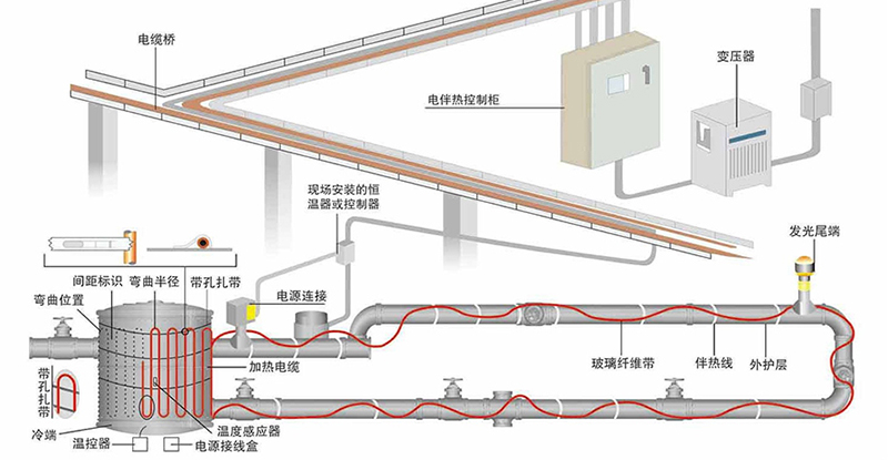 電伴熱帶