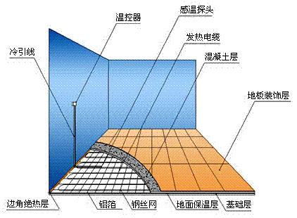 发热电缆